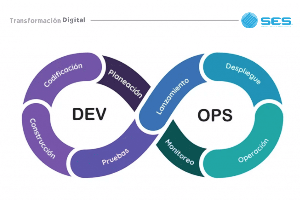 ARQUITECTURA DE SOFTWARE Y CULTURA DEVOPS - SES Digital